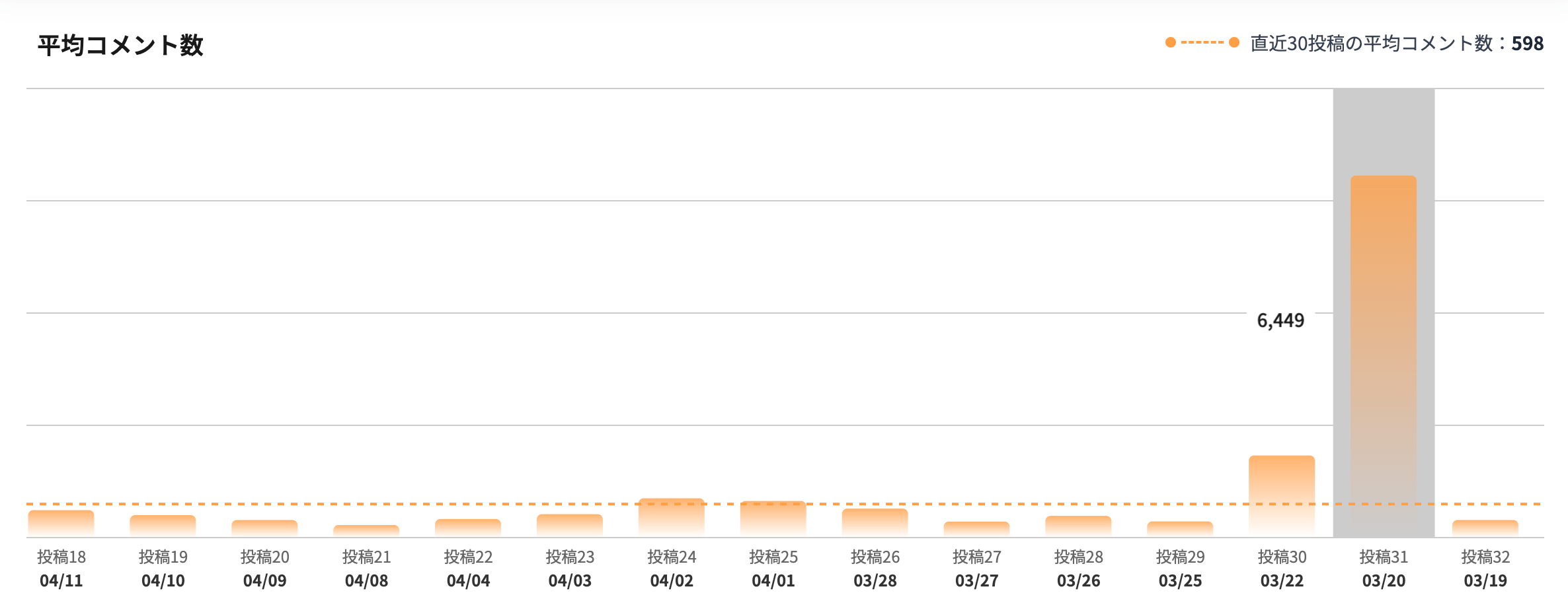 平均コメント数グラフ
