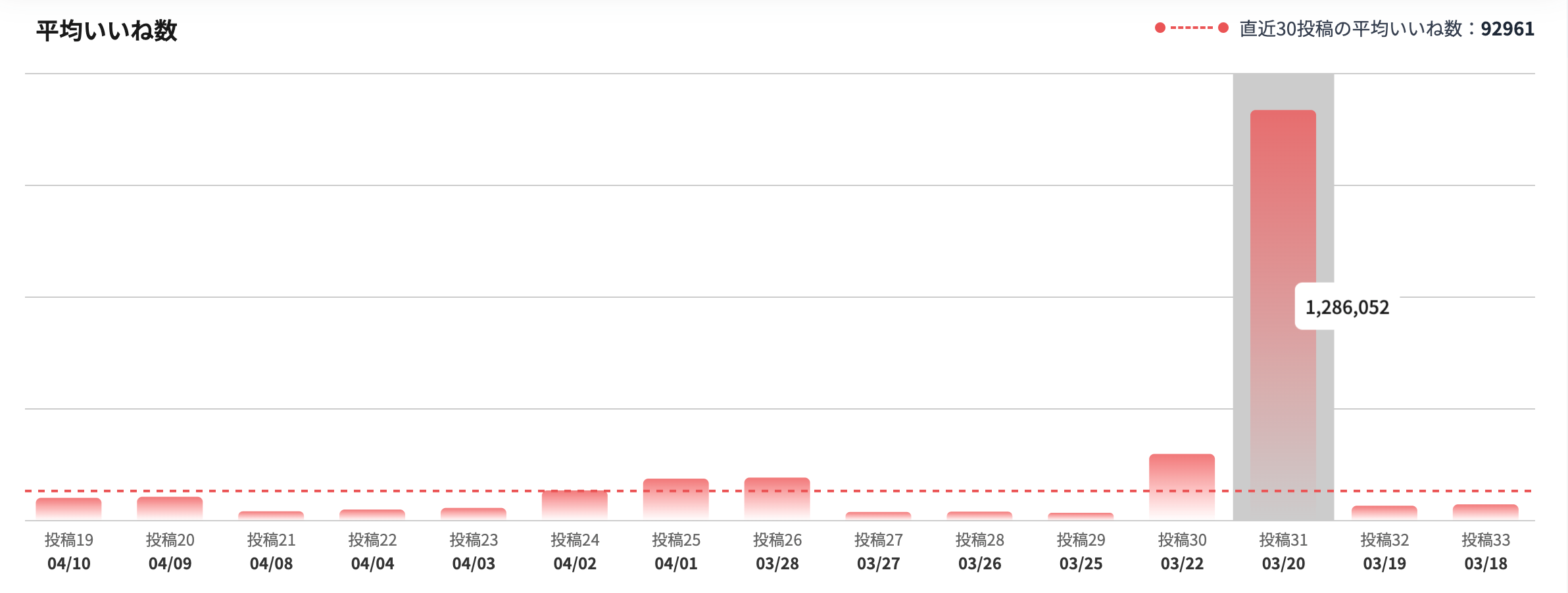 平均いいね数グラフ