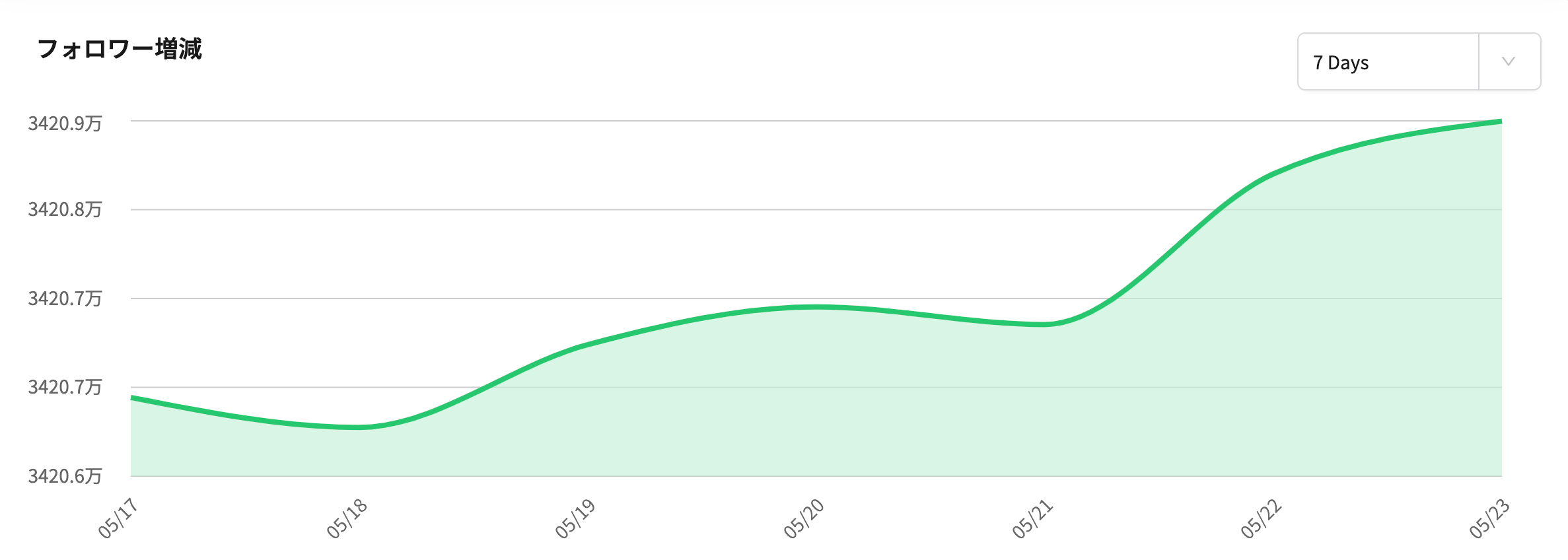 フォロワー増減グラフ